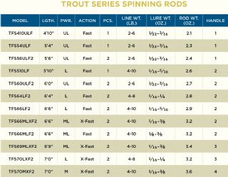 St. Croix Trout Pack Spinning Rod